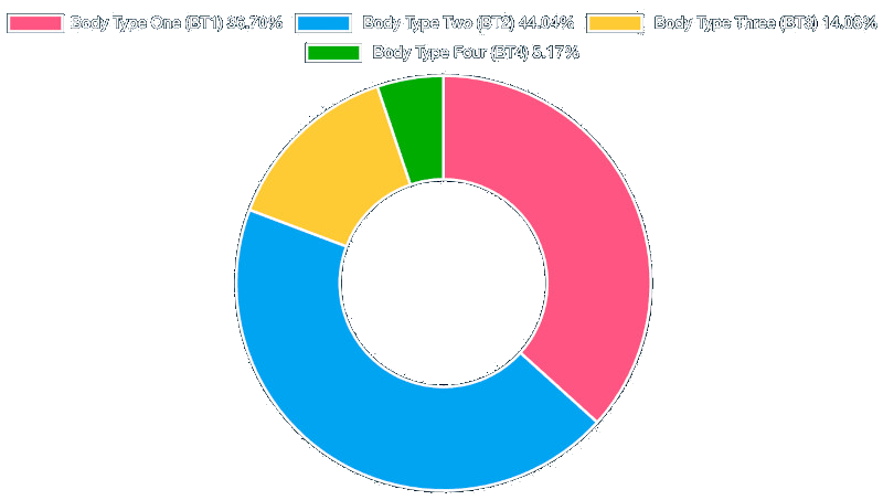 Body Type Science Research Data ALT