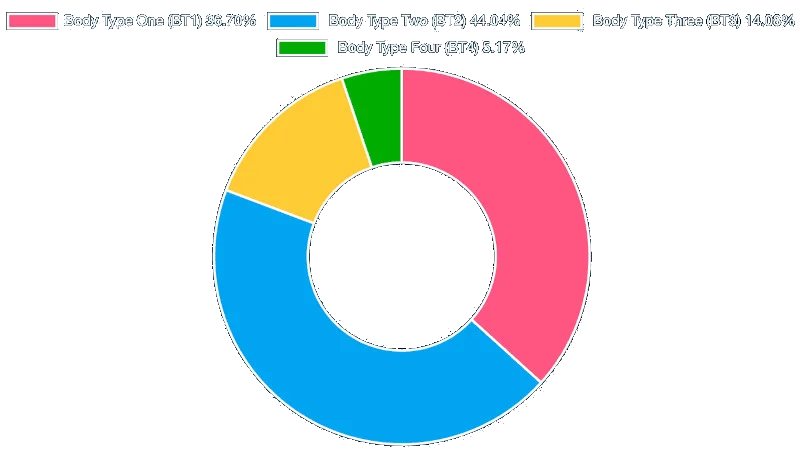 Body Type Science Research